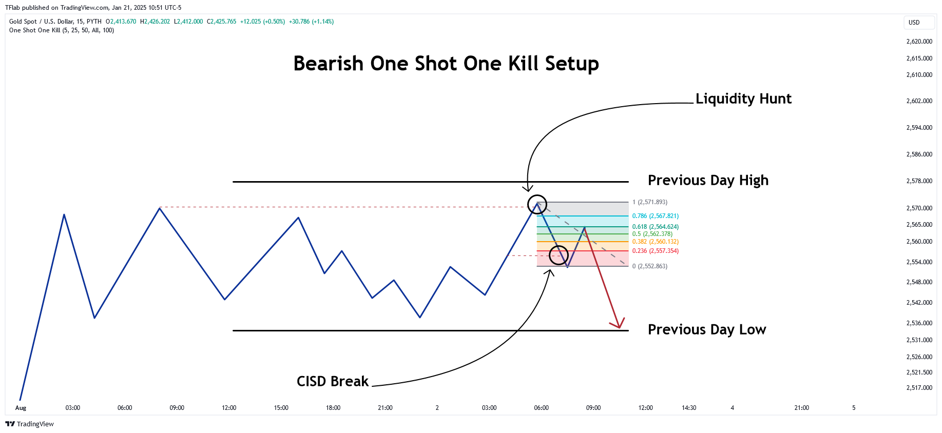 PYTH:XAUUSD Chart Image by TFlab