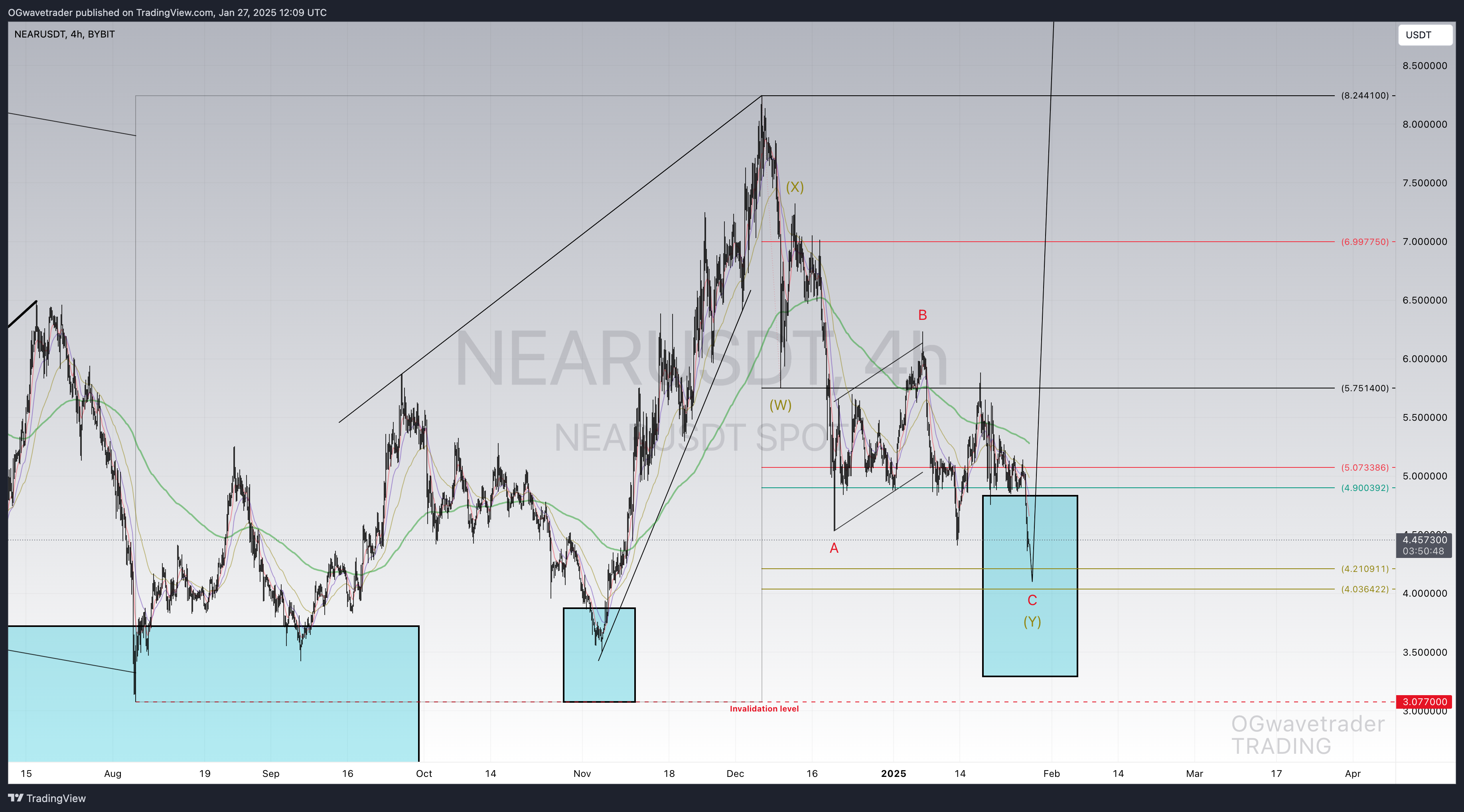 BYBIT:NEARUSDT Chart Image by OGwavetrader