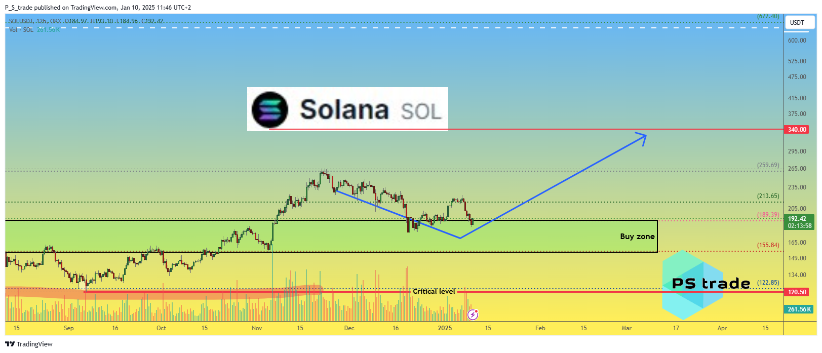 OKX:SOLUSDT Chart Image by P_S_trade
