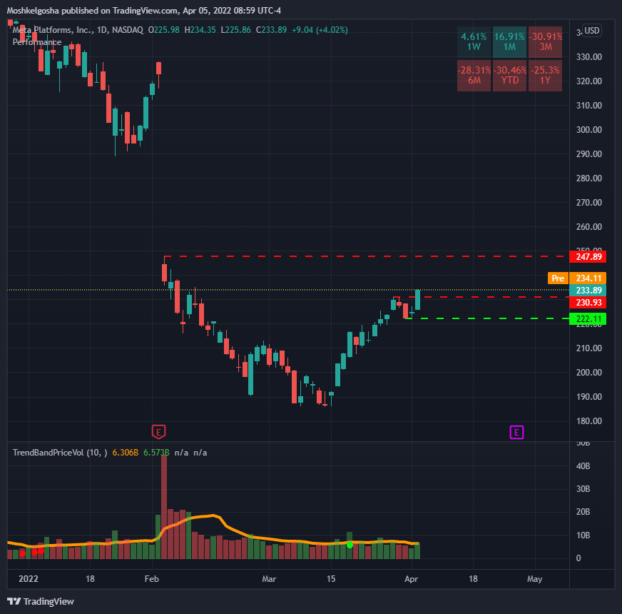 NASDAQ:FB Chart Image by Moshkelgosha