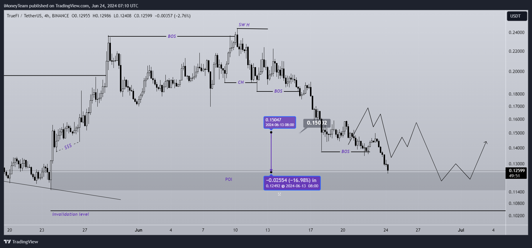 BINANCE:TRUUSDT Chart Image by iMoneyTeam