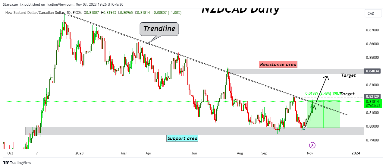 FX:NZDCAD Chart Image by Stargazer_fx