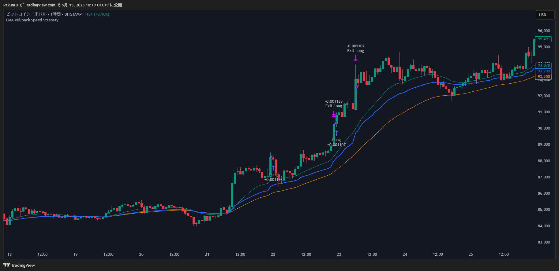 BITSTAMP:BTCUSD Chart Image by PakunFX