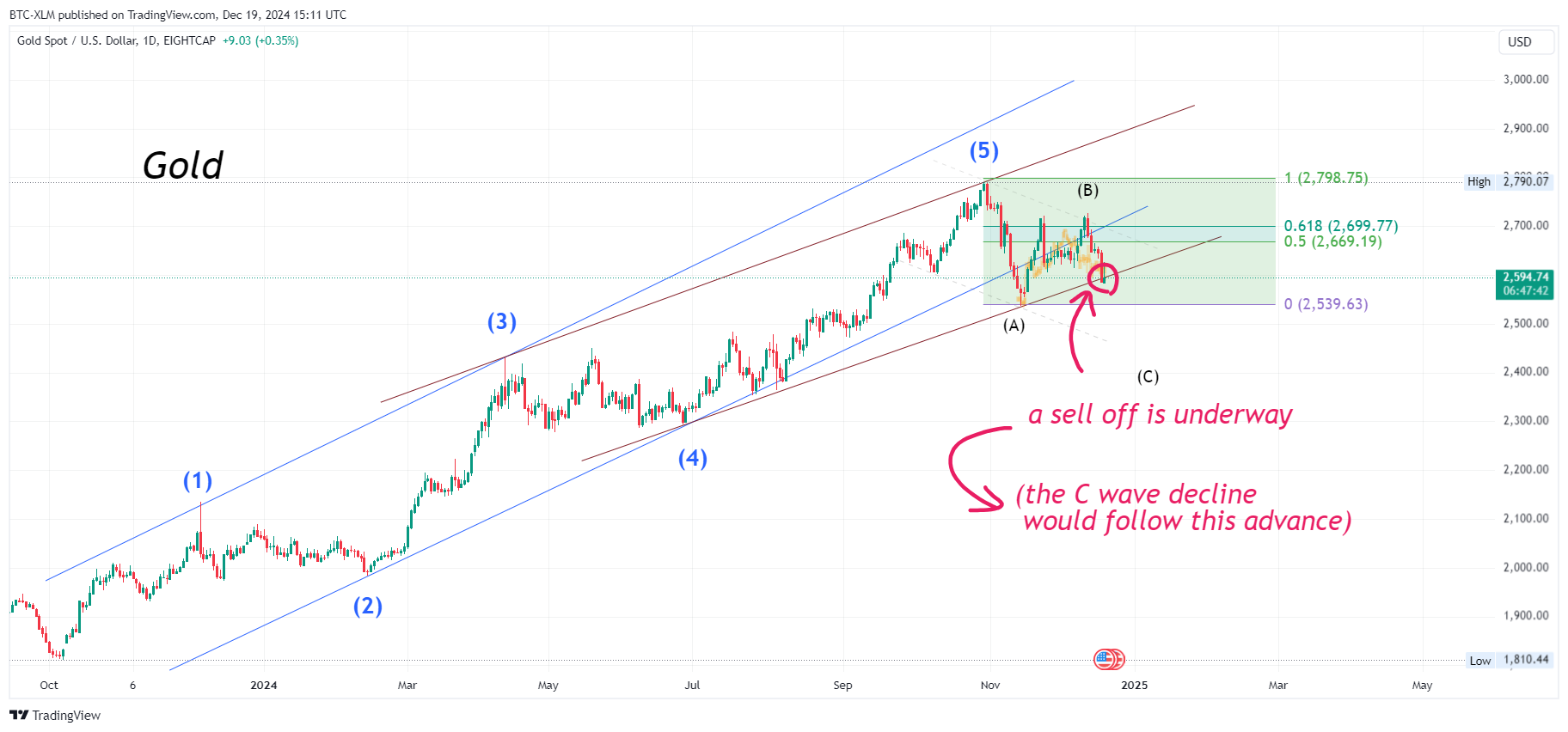 EIGHTCAP:XAUUSD Chart Image by BTC-XLM