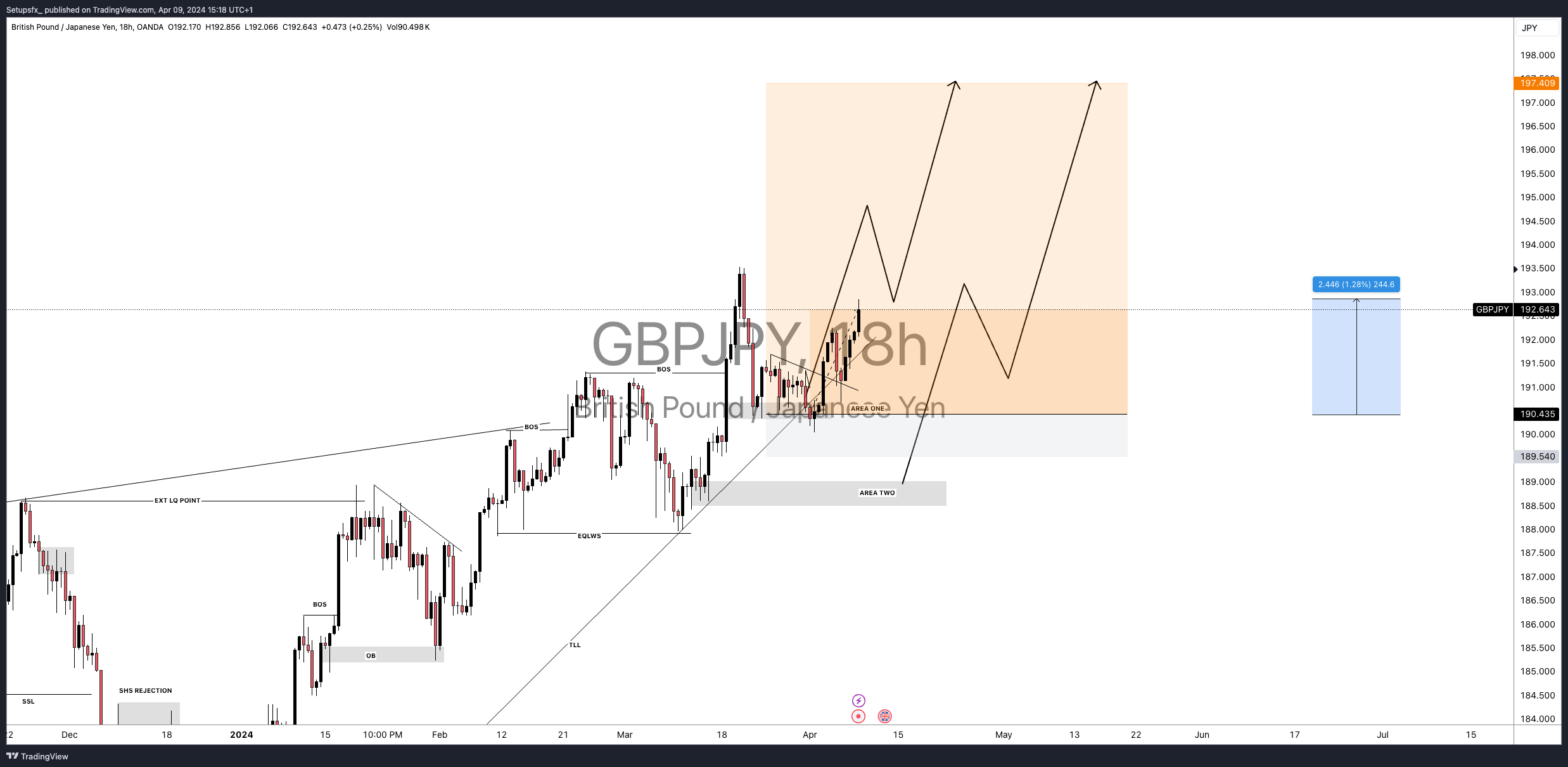 OANDA:GBPJPY Chart Image by Setupsfx_