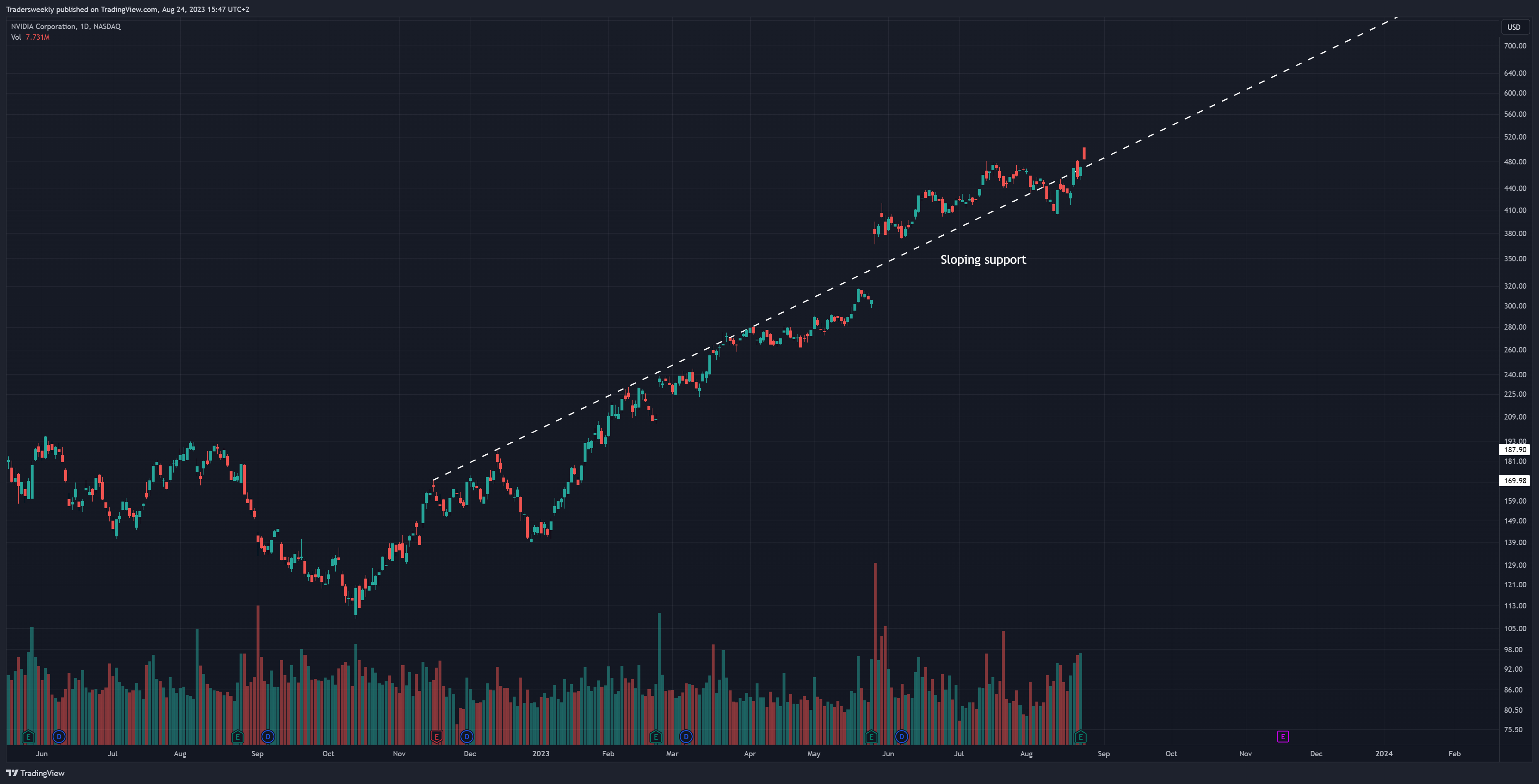 NASDAQ:NVDA Chart Image by Tradersweekly