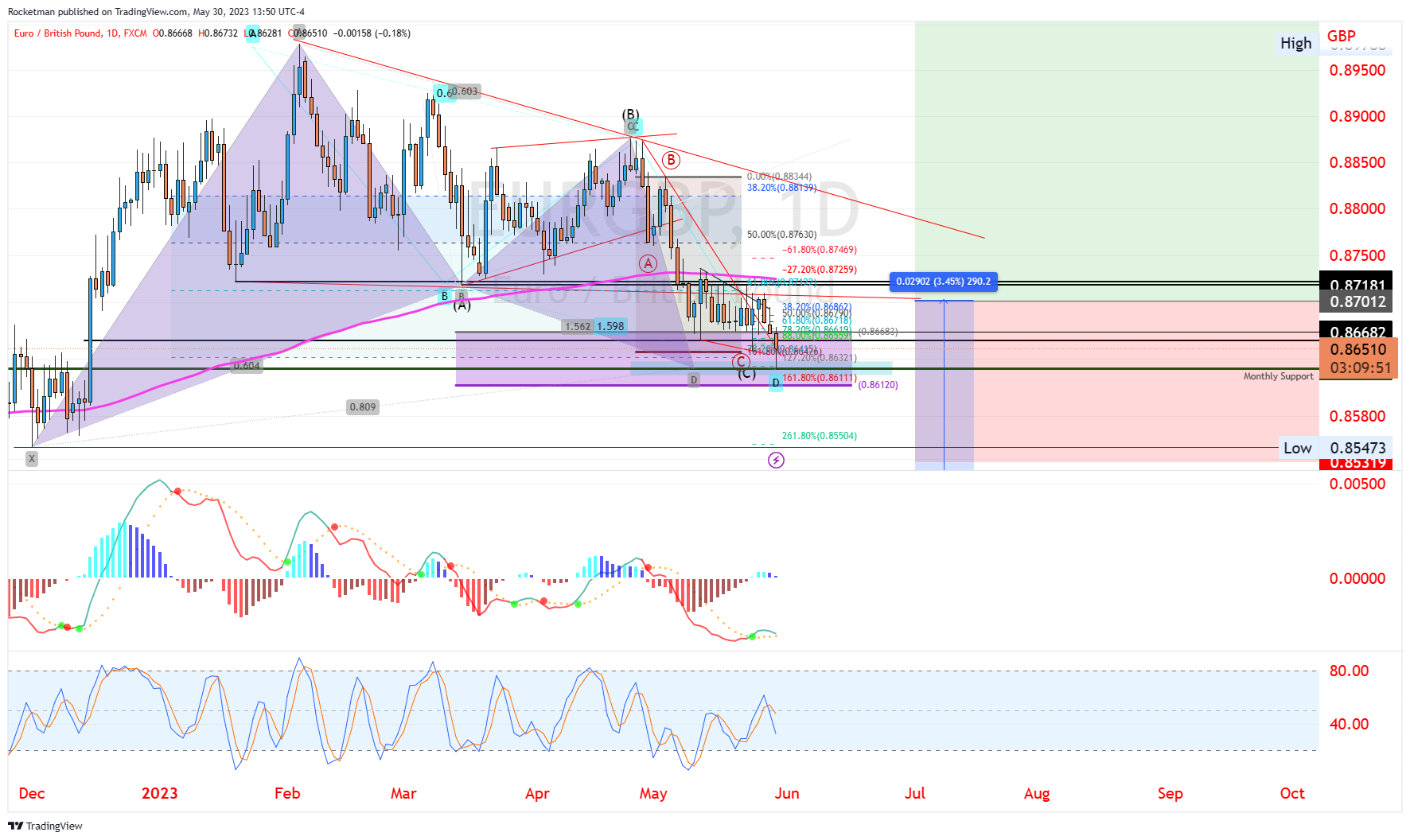 FX:EURGBP Chart Image by Rocketman