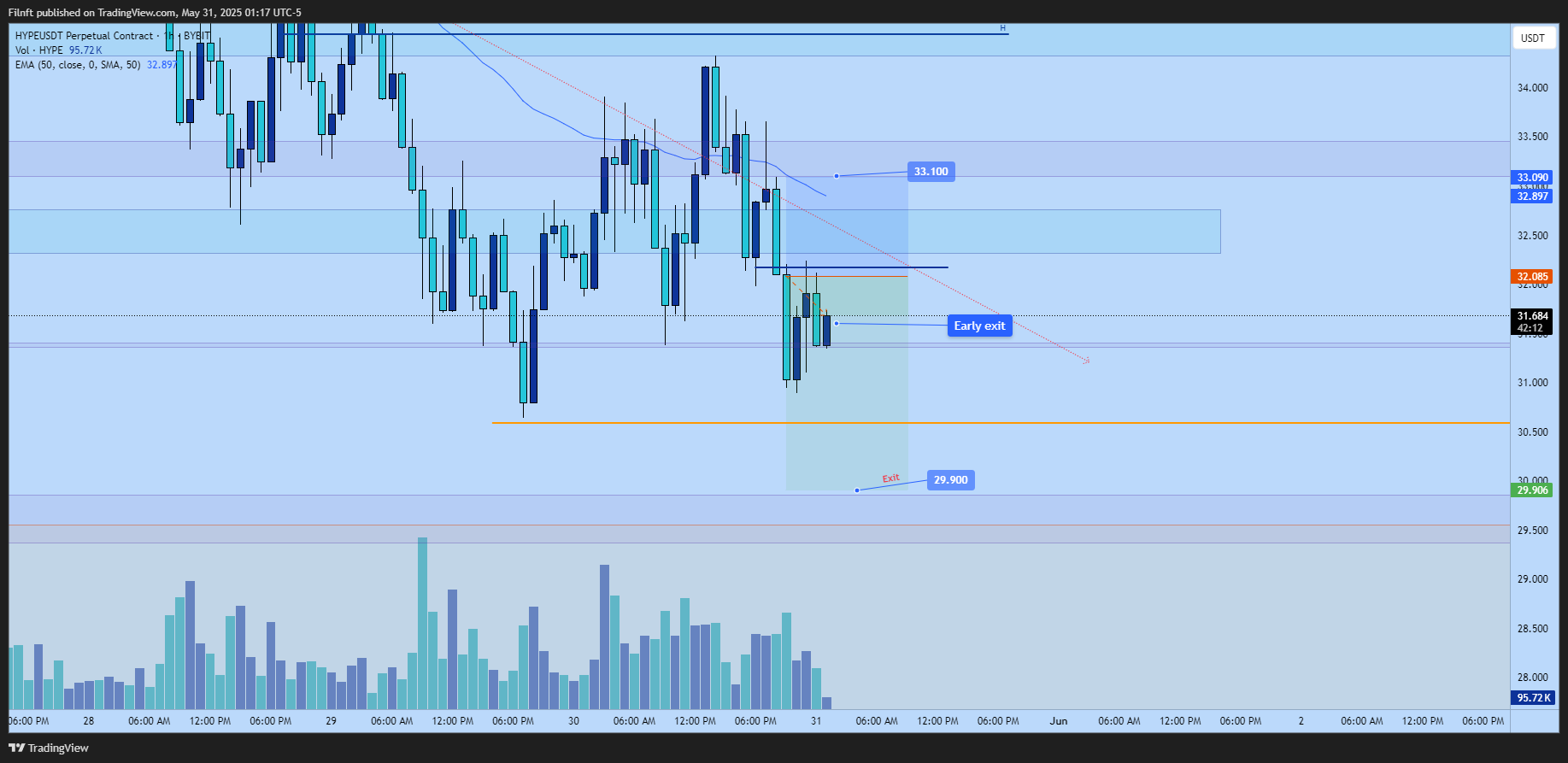 BYBIT:HYPEUSDT.P Chart Image by Filnft