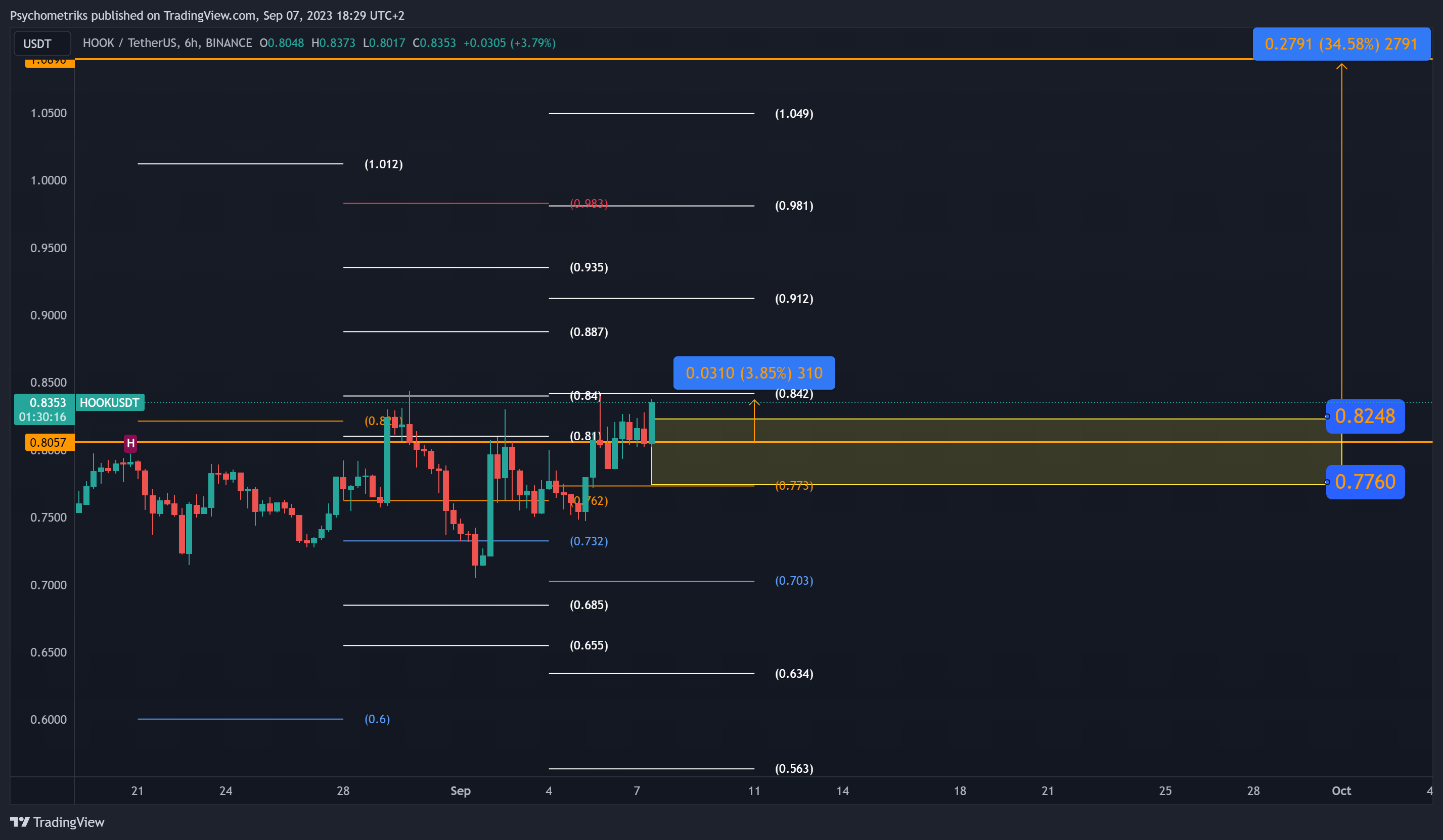 BINANCE:HOOKUSDT Chart Image by Psychometriks