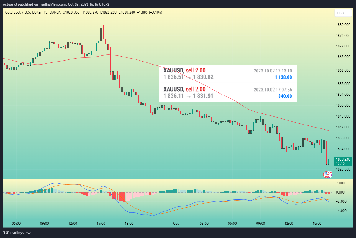 OANDA:XAUUSD Chart Image by ActuaryJ