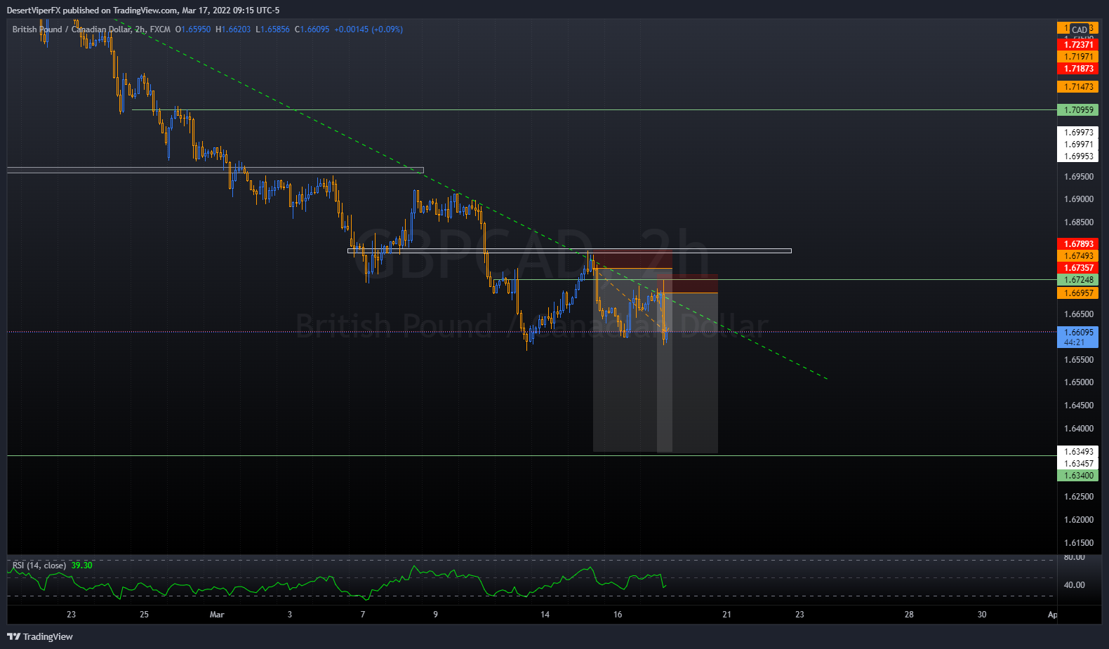 FX:GBPCAD Chart Image by DesertViperFX