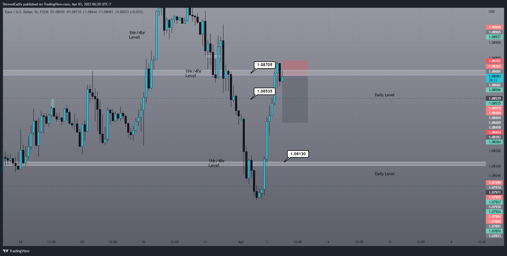 FX:EURUSD Chart Image by ShrewdCatfx