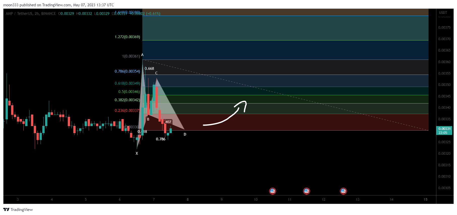 BINANCE:AMPUSDT Chart Image by moon333
