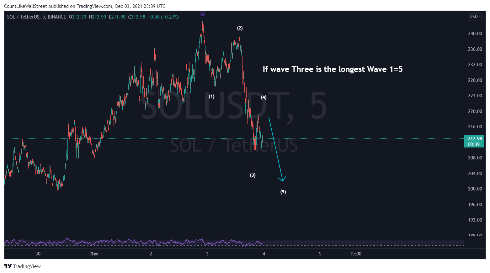 BINANCE:SOLUSDT Chart Image by SabahEquityResearch