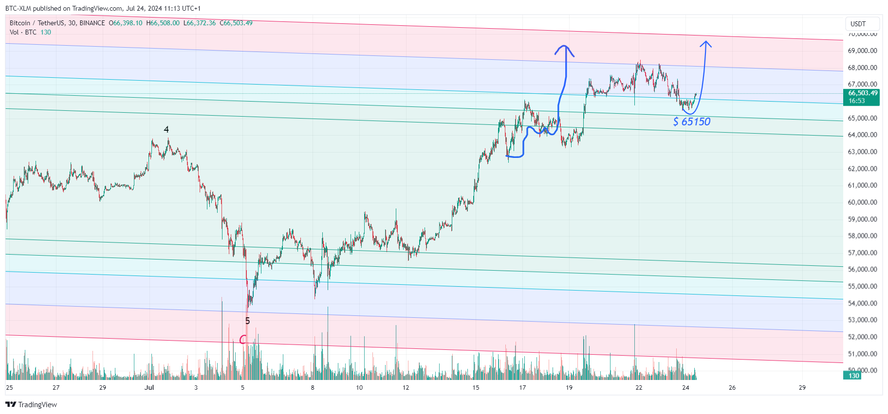 BINANCE:BTCUSDT Chart Image by BTC-XLM