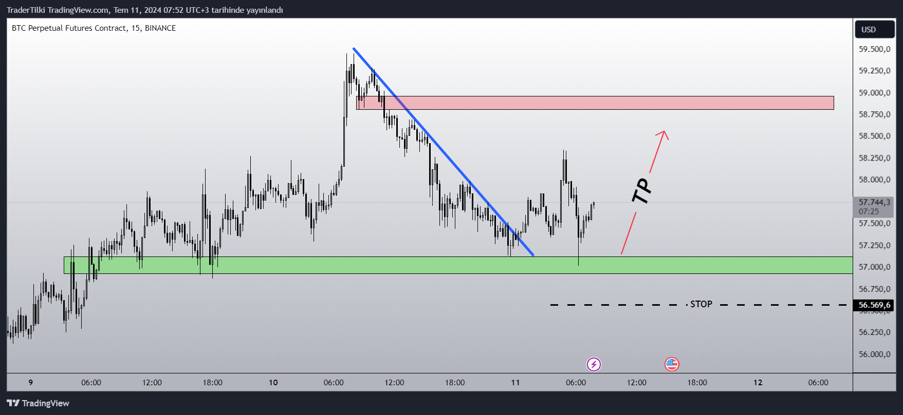 BINANCE:BTCUSD.P Chart Image by TraderTilki
