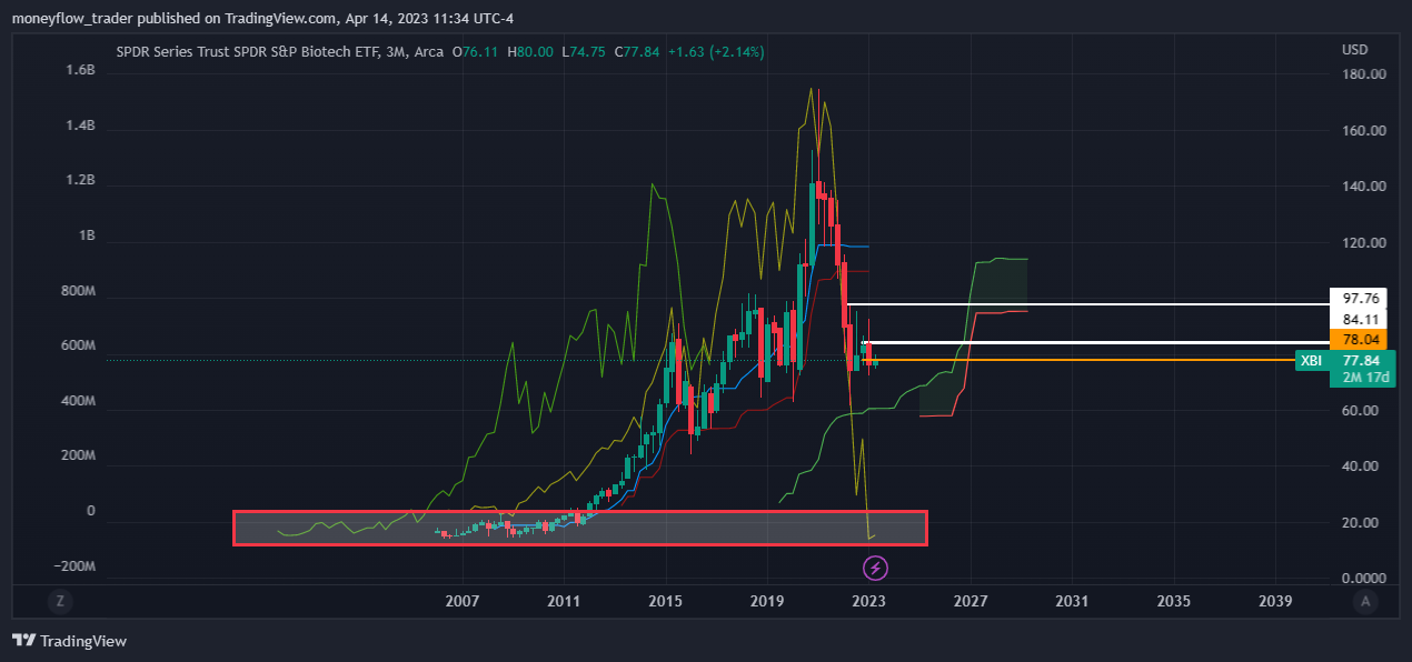 AMEX:XBI Chart Image by moneyflow_trader