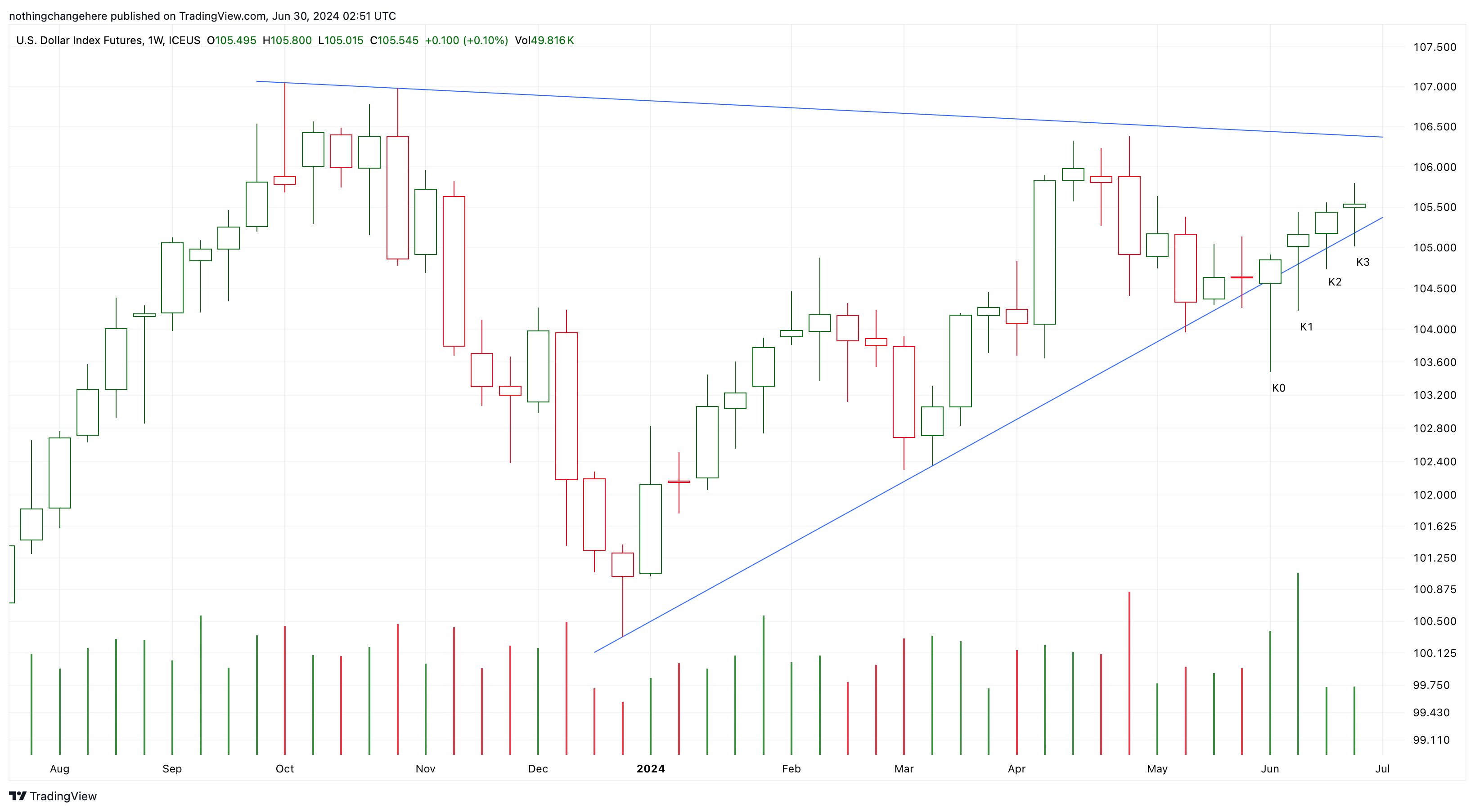 ICEUS_DLY:DX1! Chart Image by nothingchangehere
