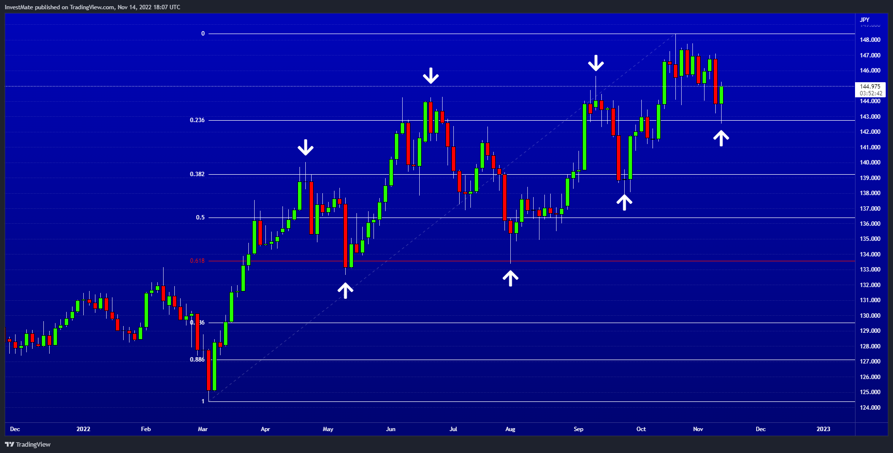 FX:EURJPY Chart Image by InvestMate