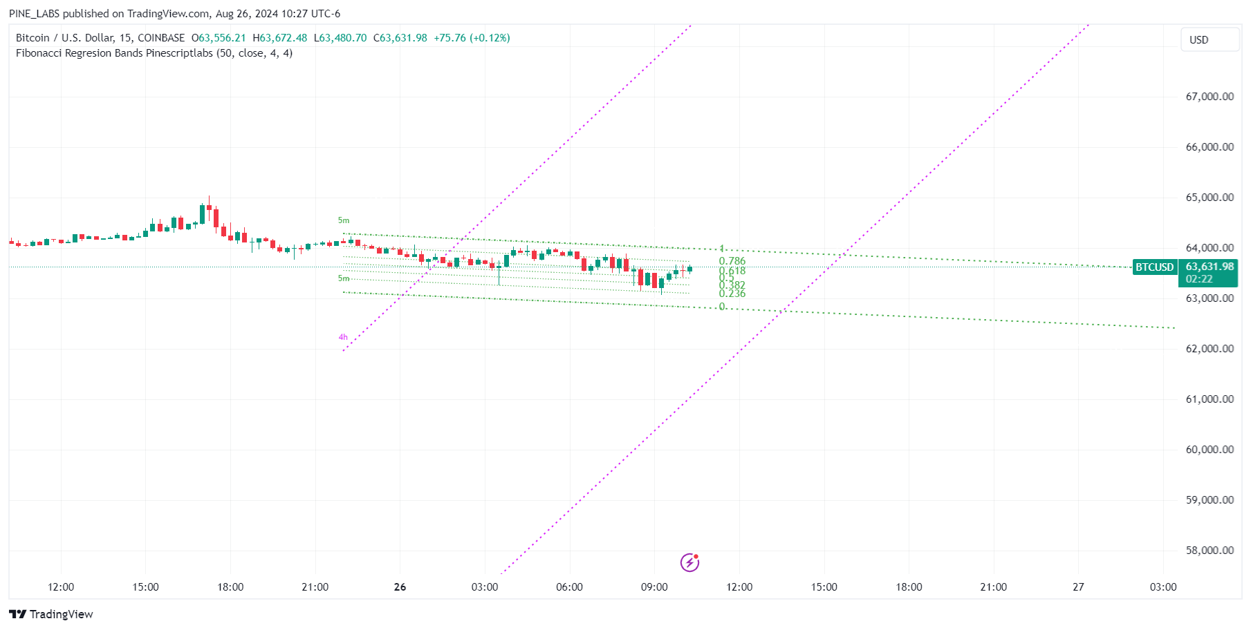 COINBASE:BTCUSD Chart Image by PINE_LABS