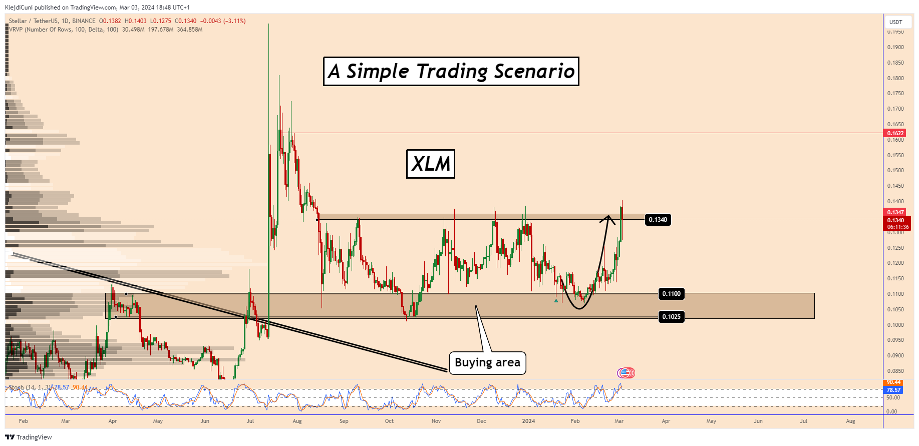 BINANCE:XLMUSDT Chart Image by KlejdiCuni