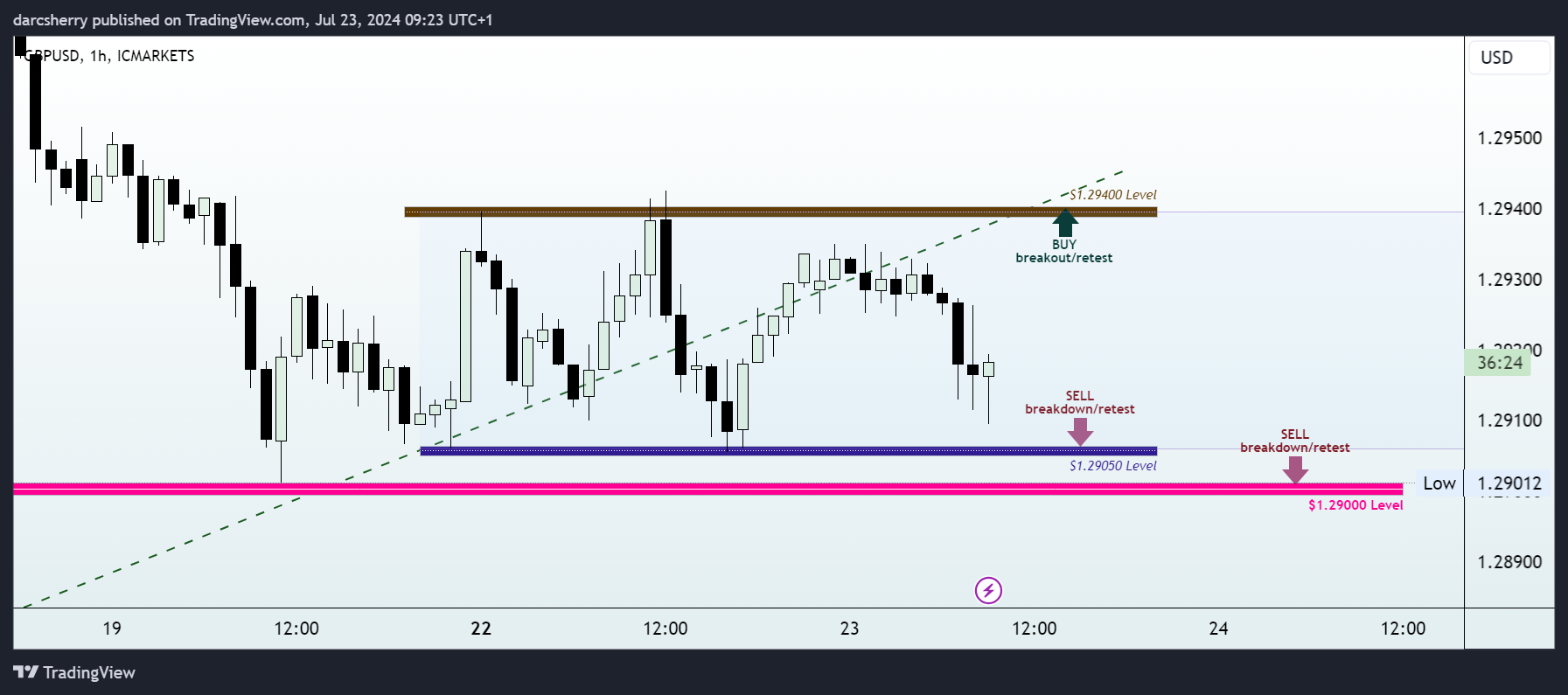 ICMARKETS:GBPUSD Chart Image by darcsherry