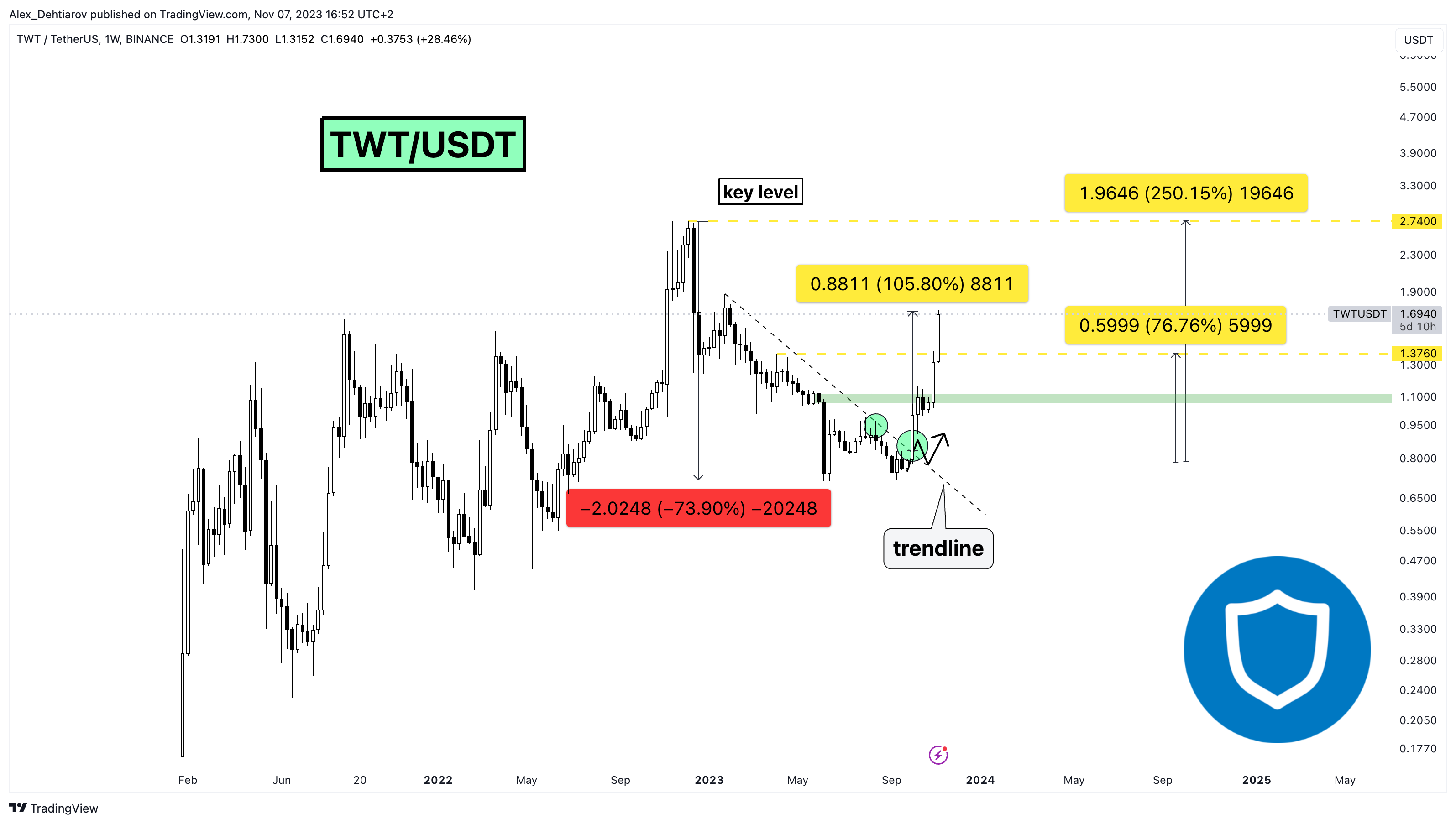 BINANCE:TWTUSDT Chart Image by Alex_Dehtiarov