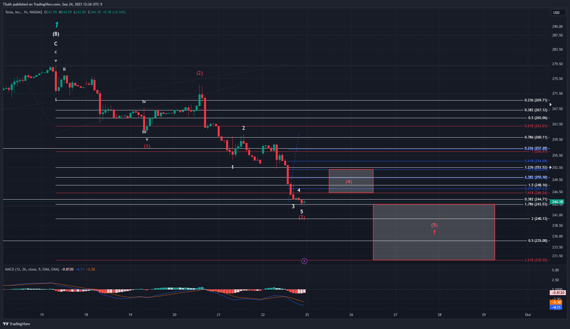 BATS:TSLA Chart Image by TSuth