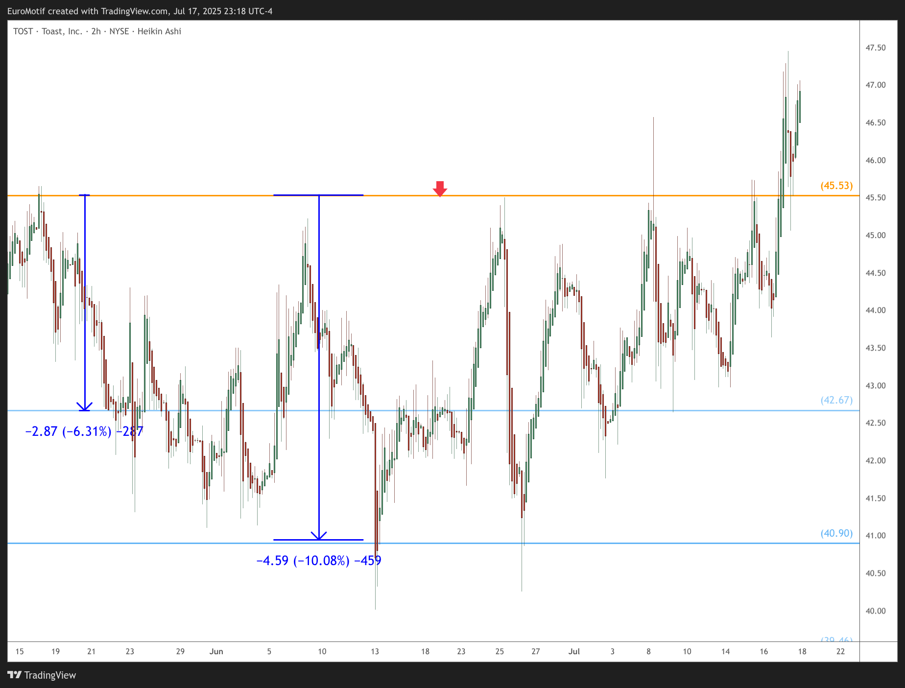 BATS:TOST Chart Image by EuroMotif