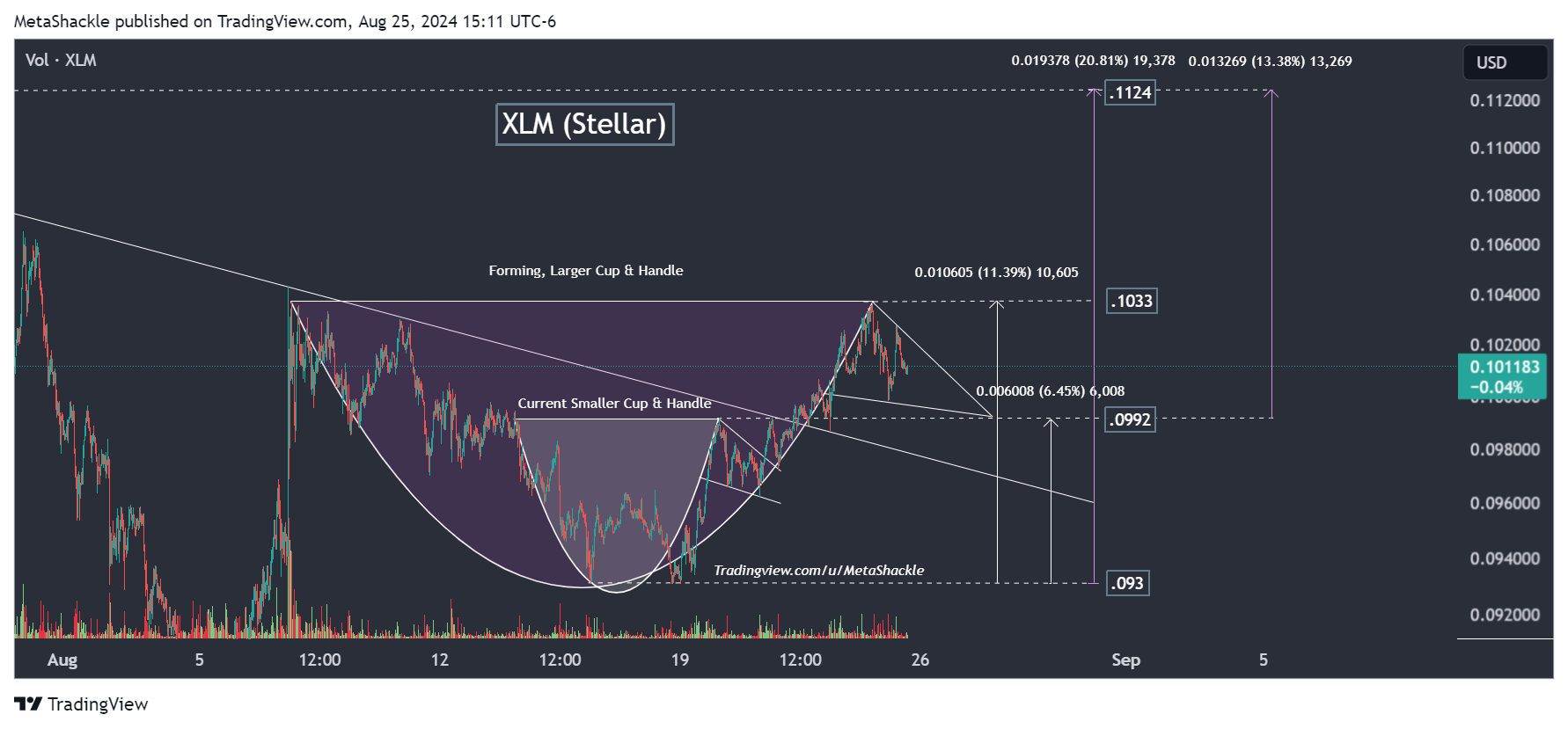 COINBASE:XLMUSD Chart Image by MetaShackle