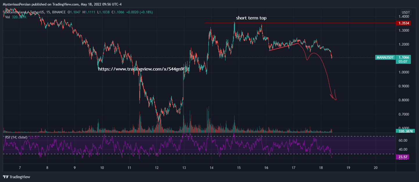 BINANCE:MANAUSDT Chart Image by MysteriousPersian