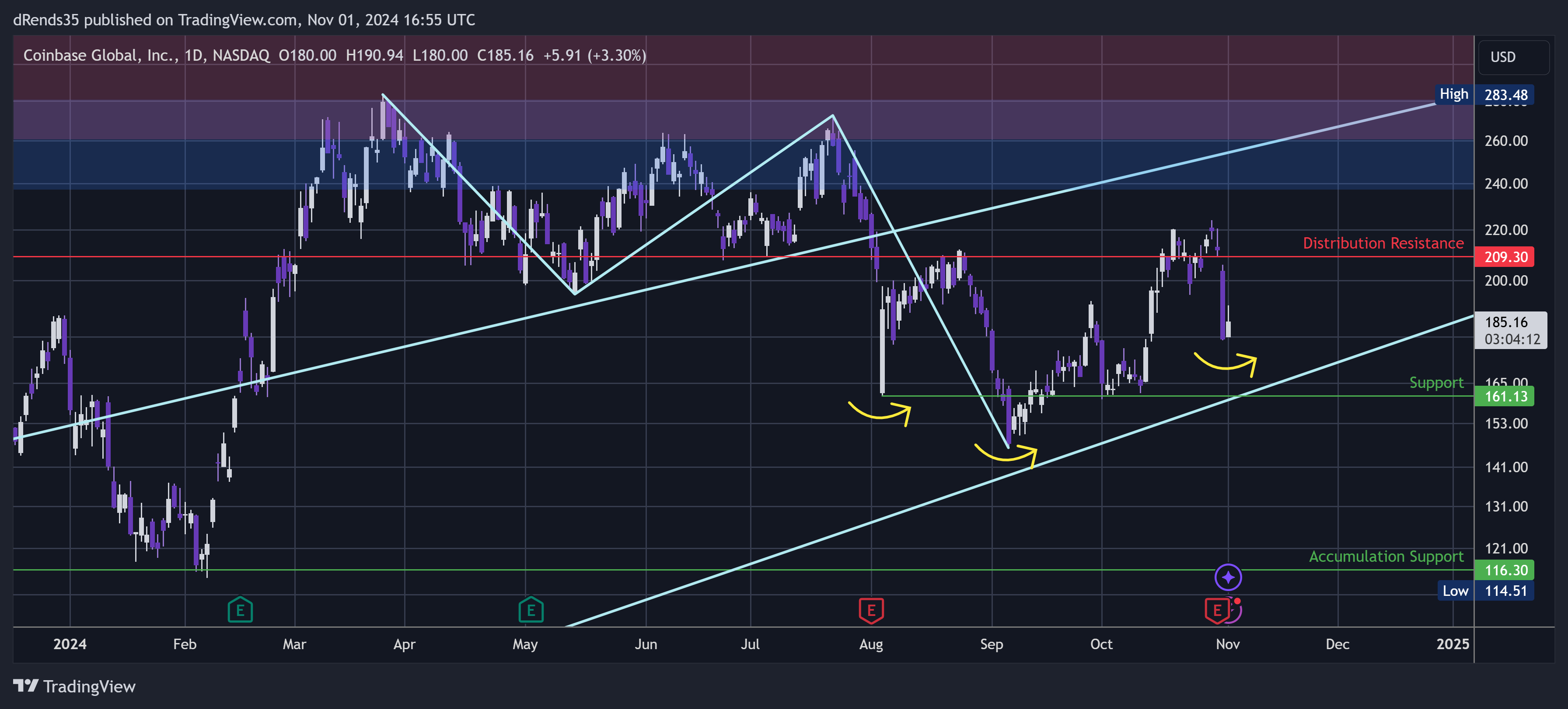 BATS:COIN Chart Image by dRends35