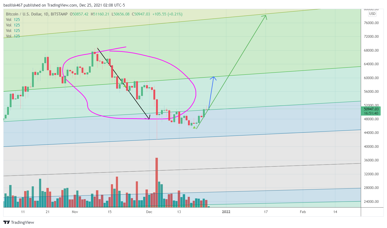 BITSTAMP:BTCUSD Chart Image by btsees