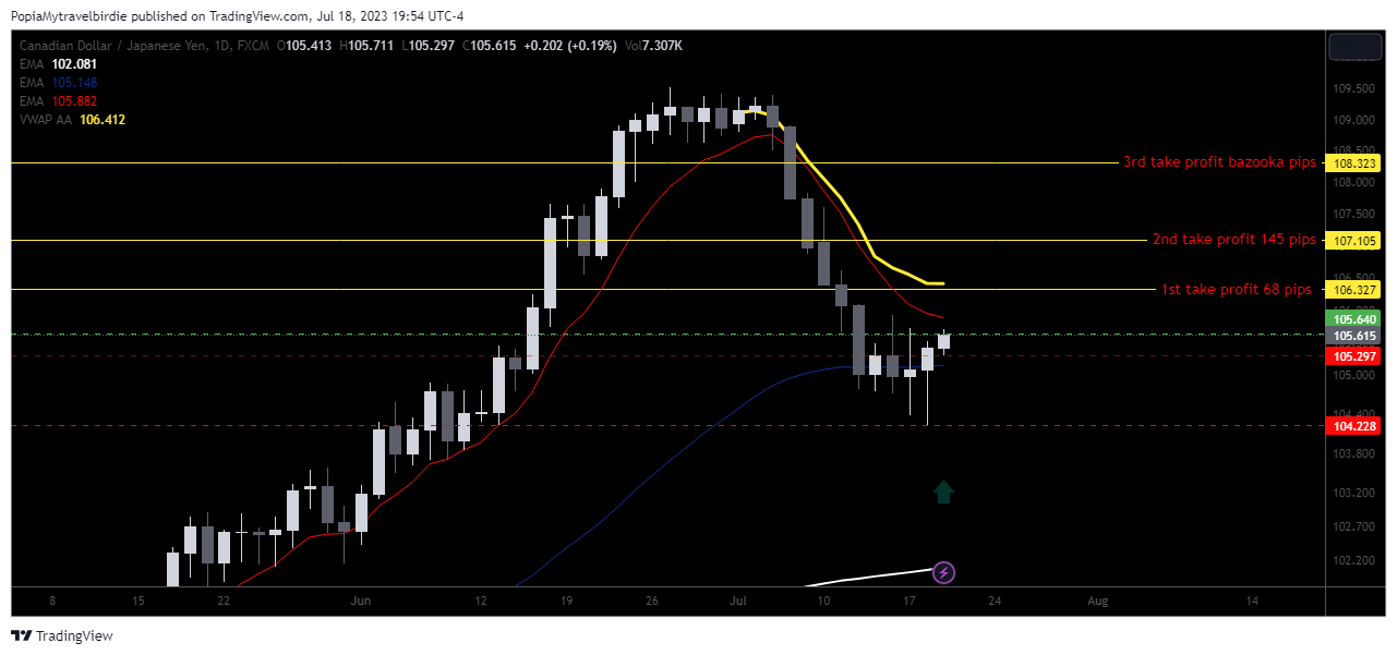 FX:CADJPY Chart Image by PopiaMytravelbirdie