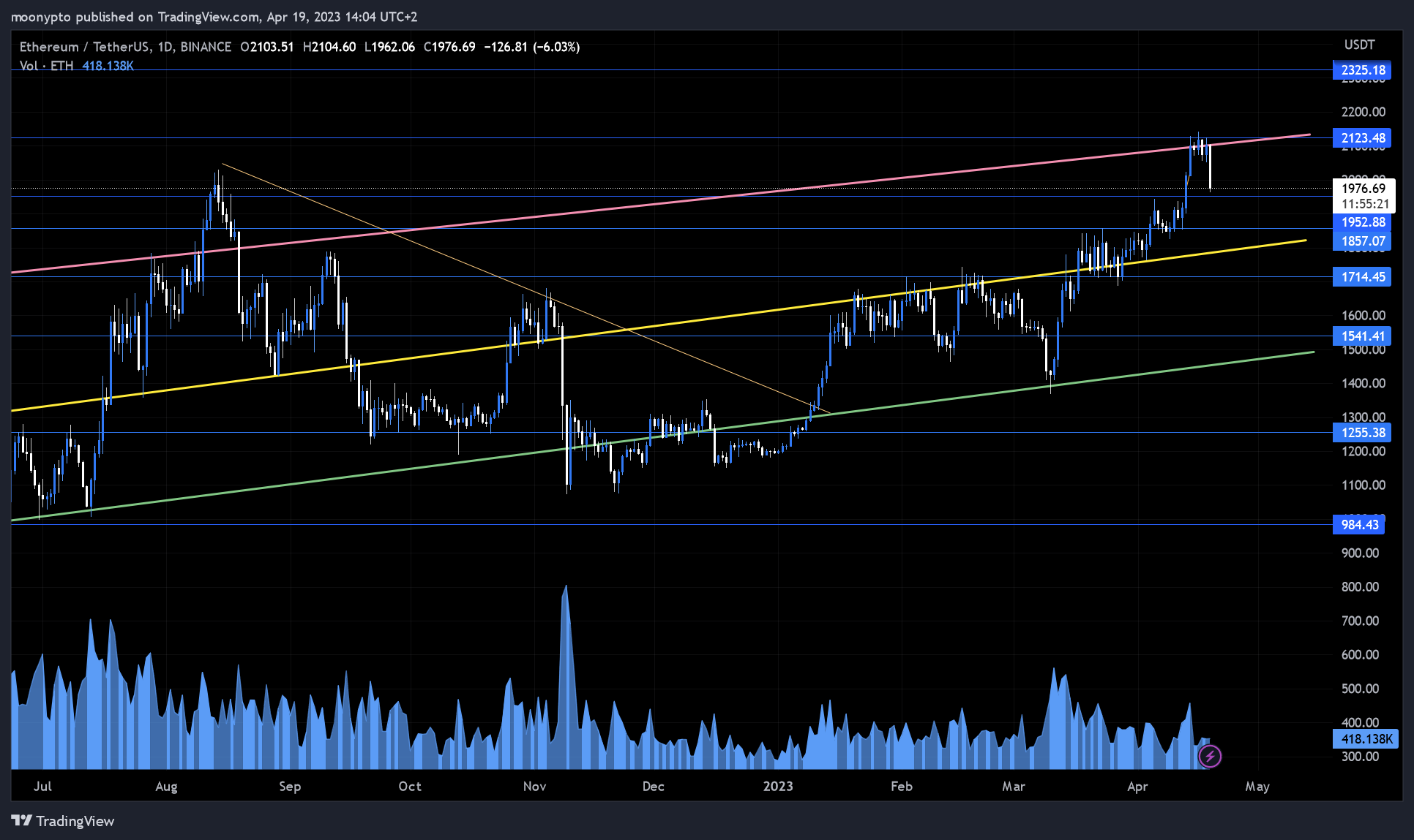 BINANCE:ETHUSDT Chart Image by moonypto