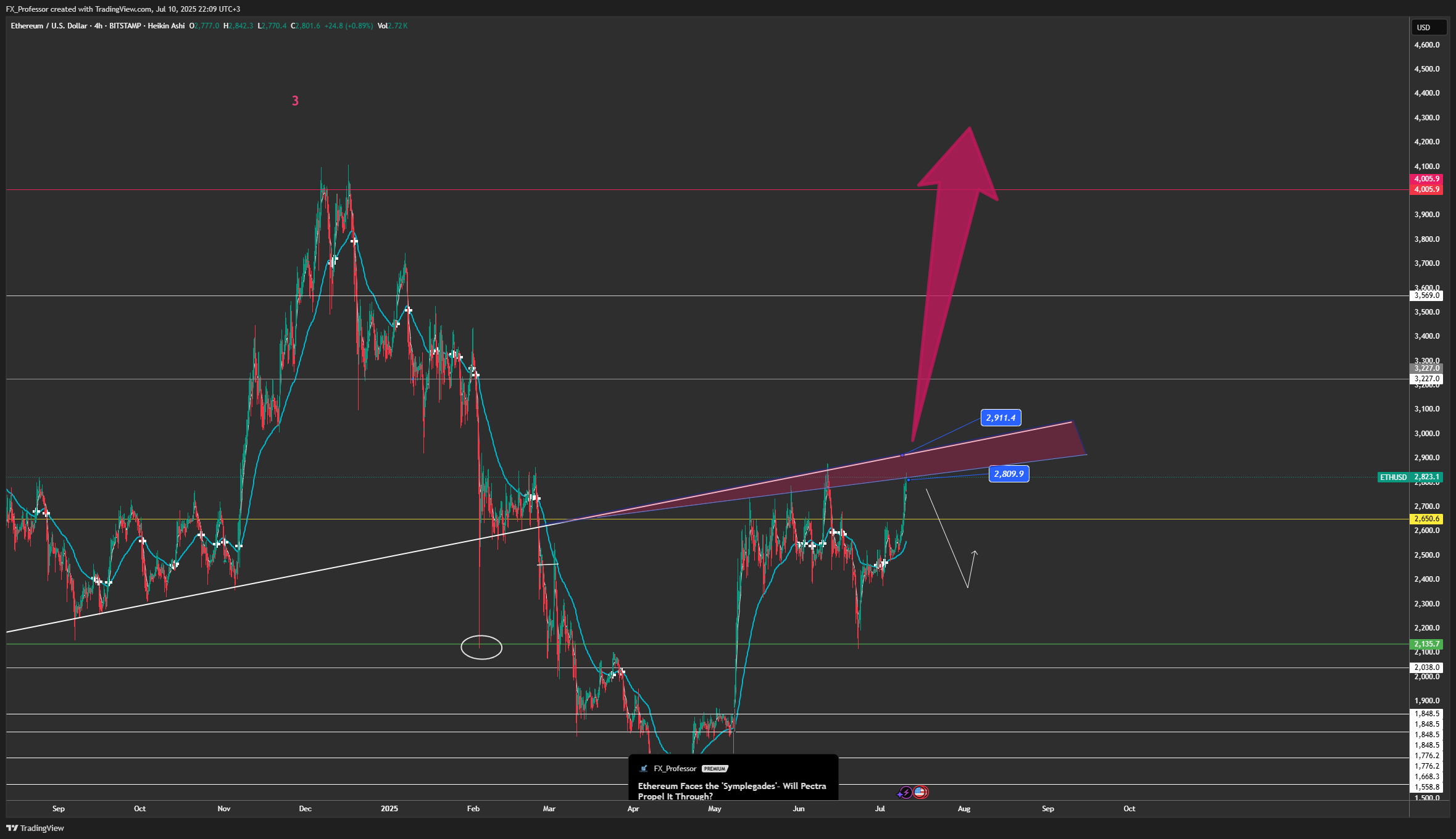 BITSTAMP:ETHUSD Chart Image by FX_Professor