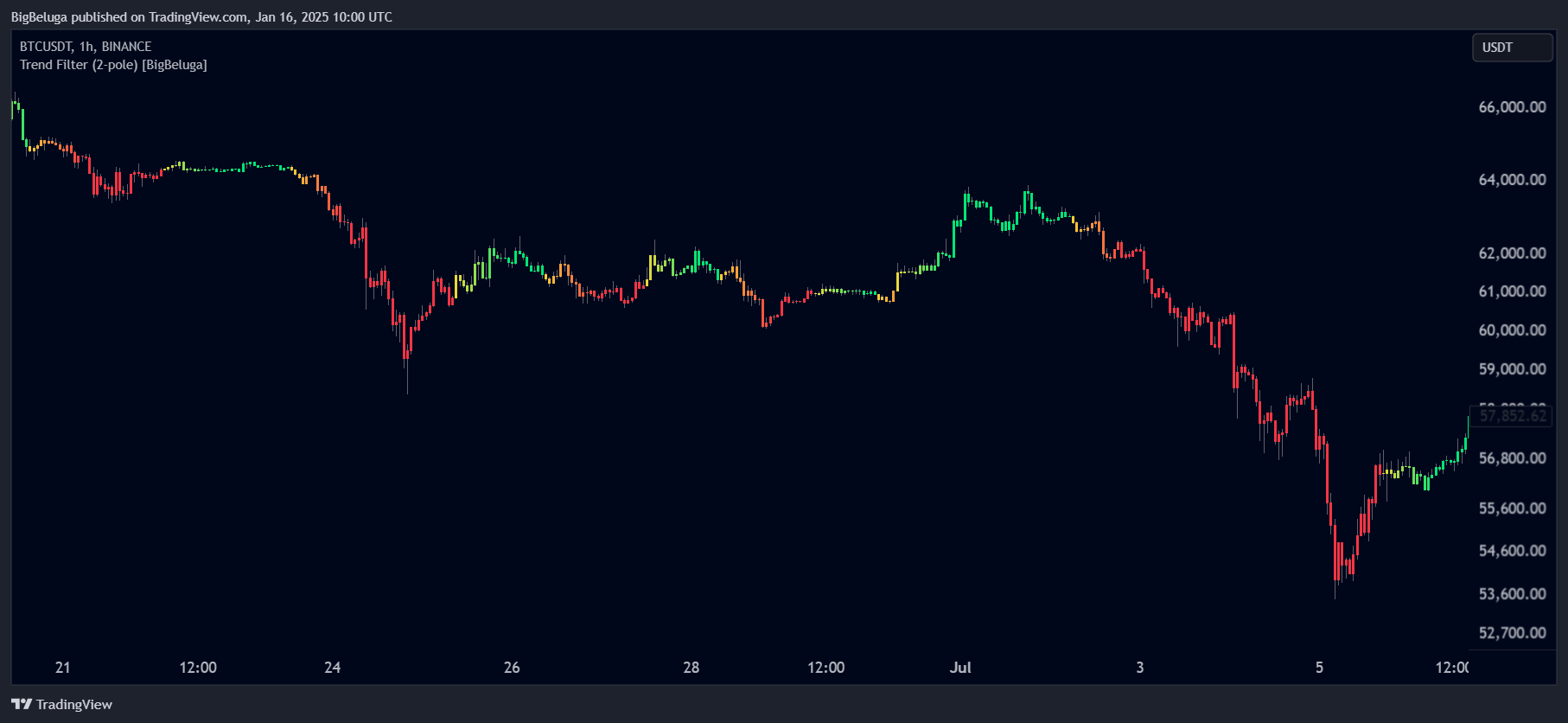 BINANCE:BTCUSDT Chart Image by BigBeluga