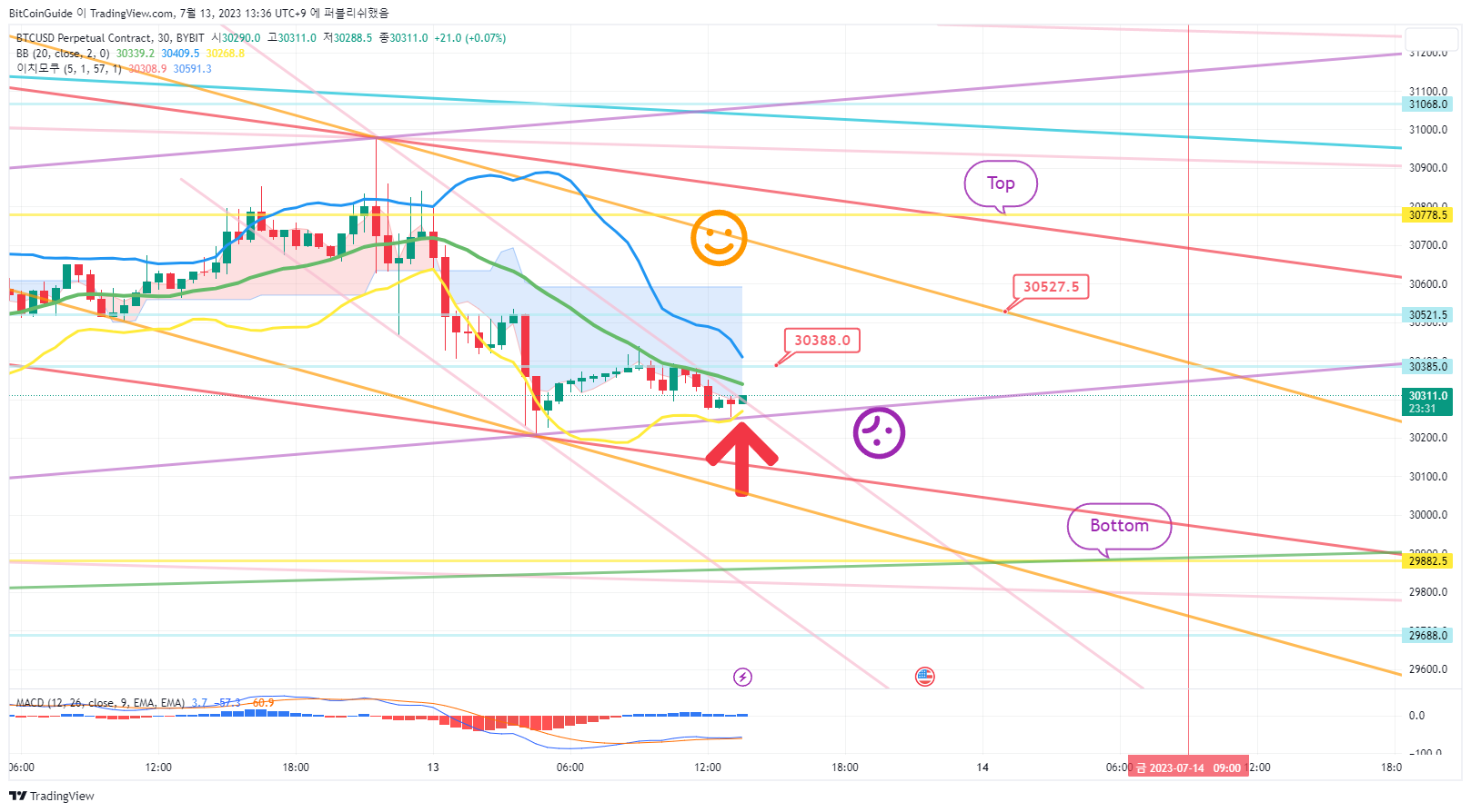 BYBIT:BTCUSD.P Chart Image by BitCoinGuide