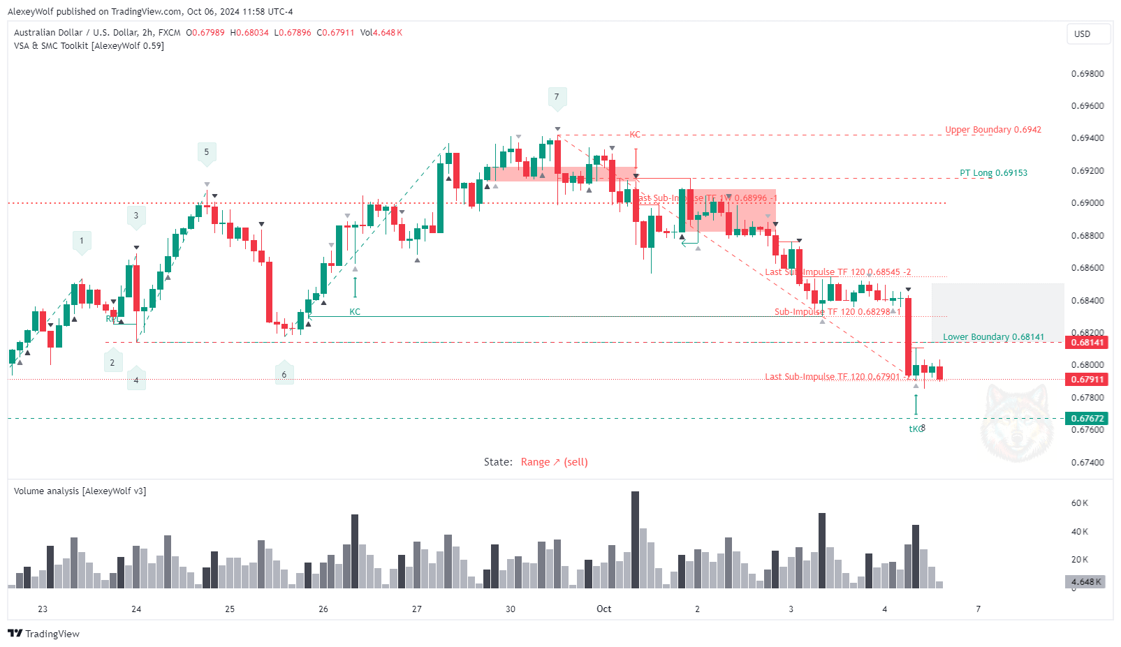 FX:AUDUSD Chart Image by AlexeyWolf