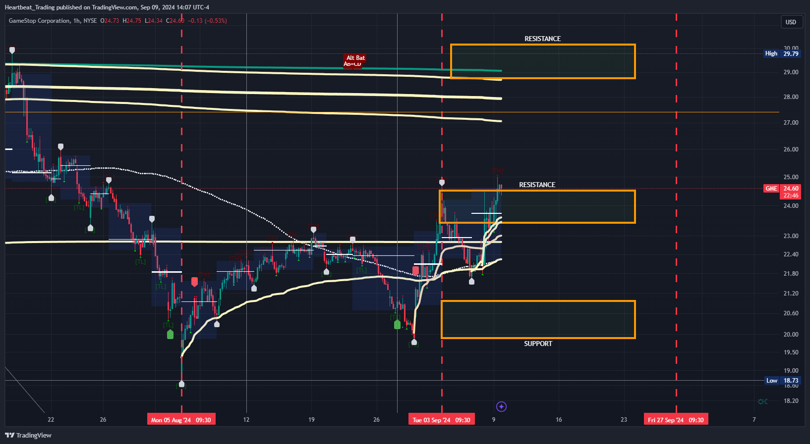 BATS:GME Chart Image by Heartbeat_Trading