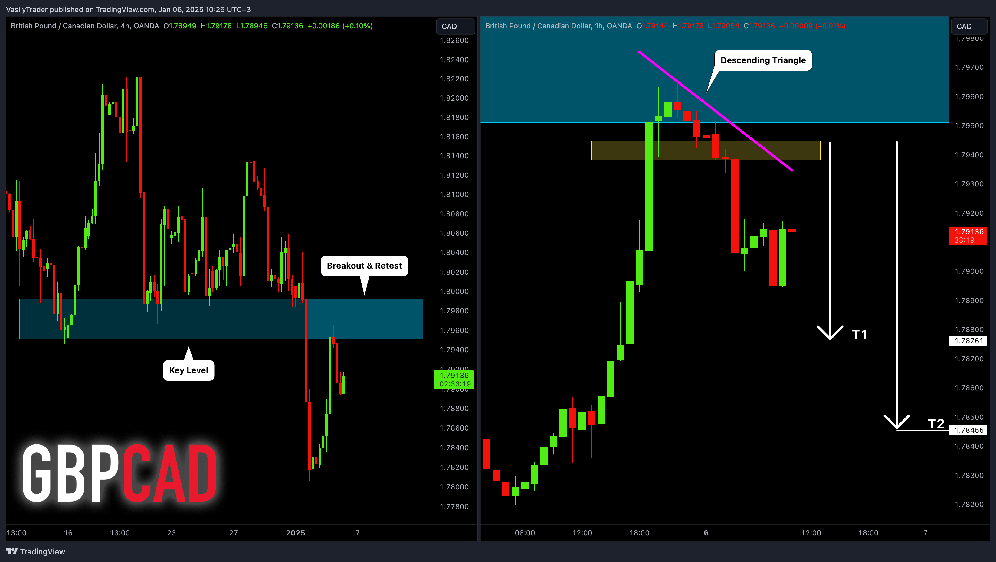 OANDA:GBPCAD Chart Image by VasilyTrader