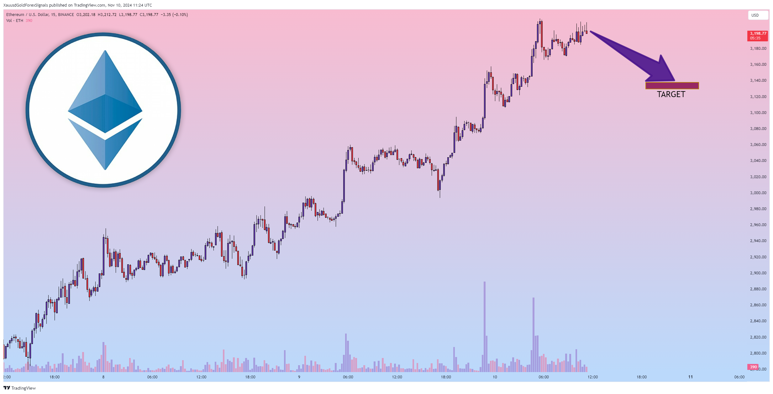 BINANCE:ETHUSD Chart Image by XauusdGoldForexSignals