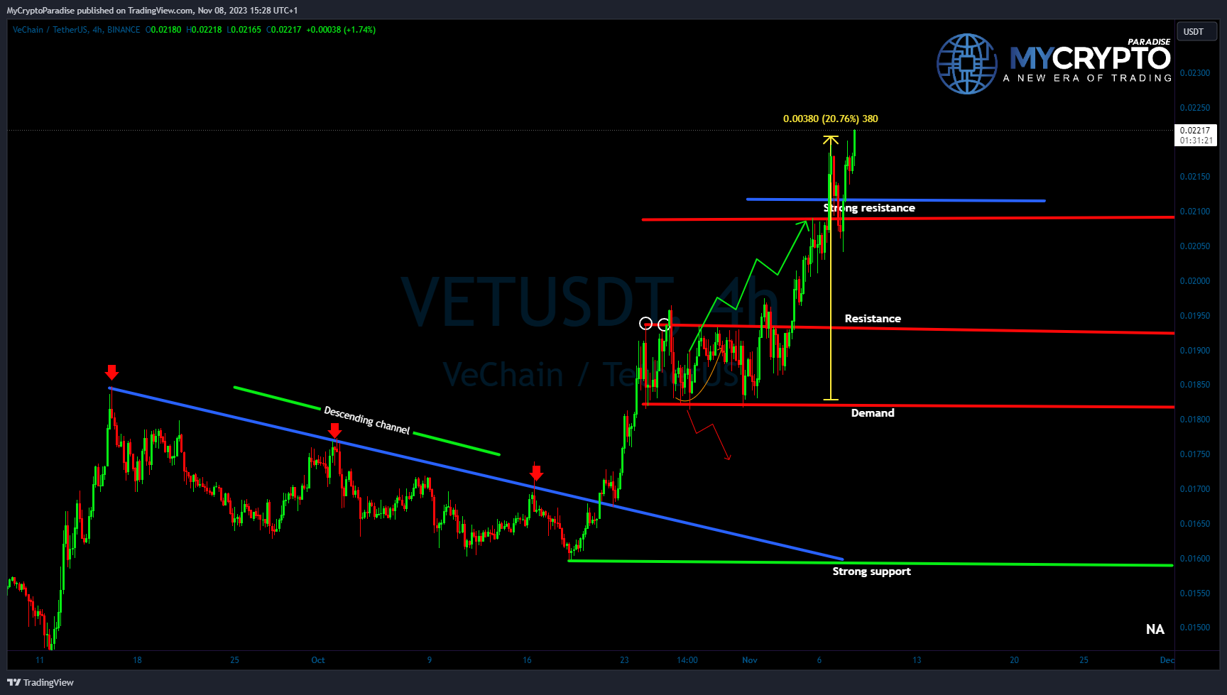 BINANCE:VETUSDT Chart Image by MyCryptoParadise