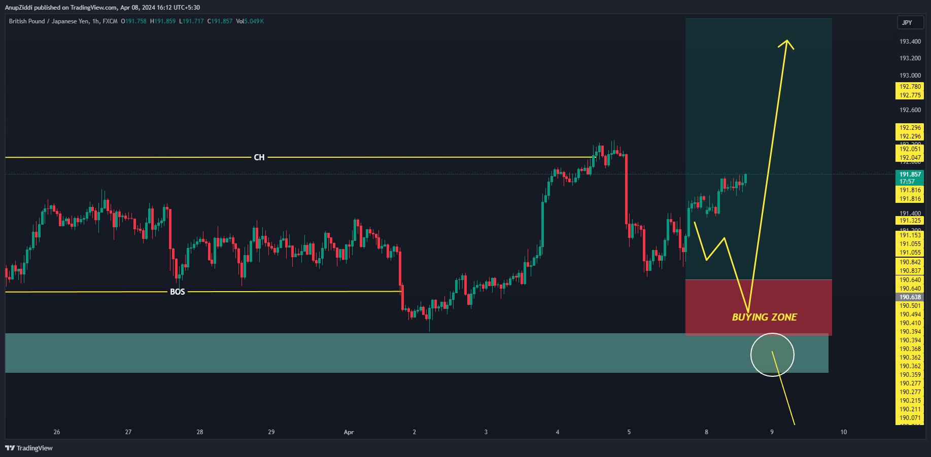 FX:GBPJPY Chart Image by AnupZiddi