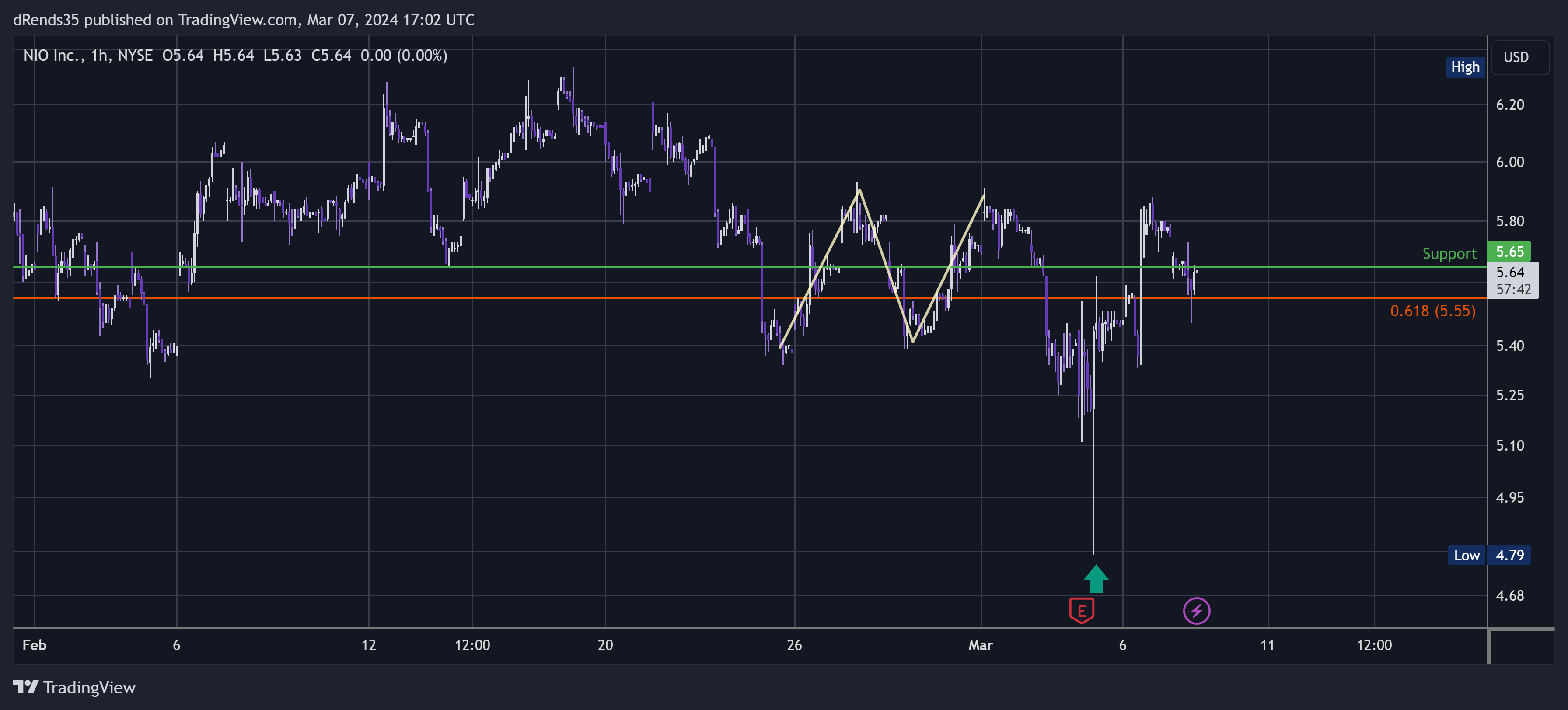 BATS:NIO Chart Image by dRends35