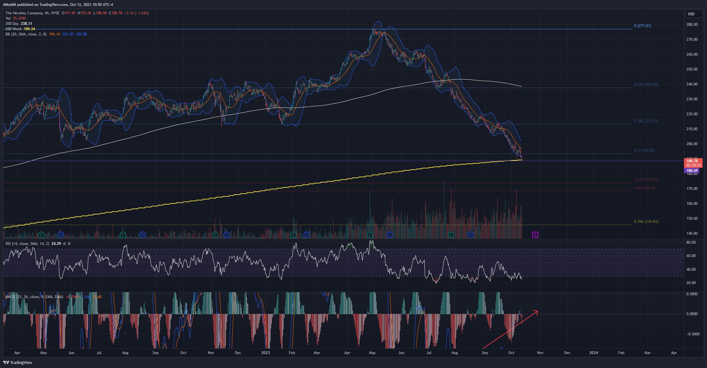 BATS:HSY Chart Image by MikeMM