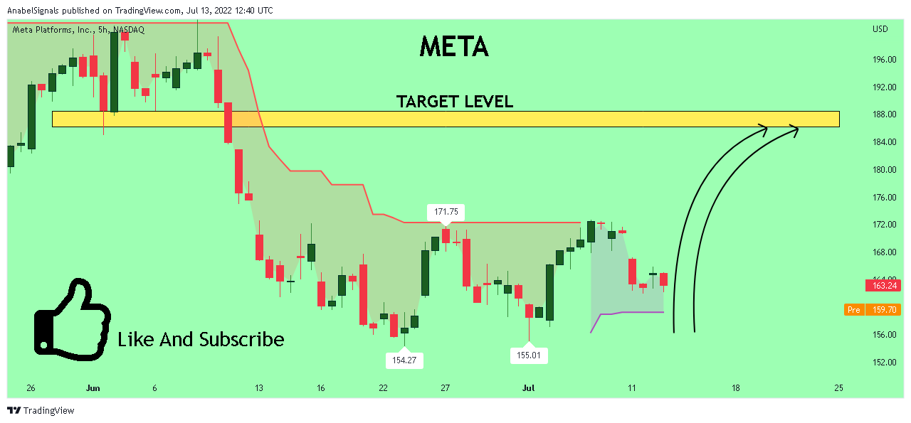 NASDAQ:META Chart Image by AnabelSignals