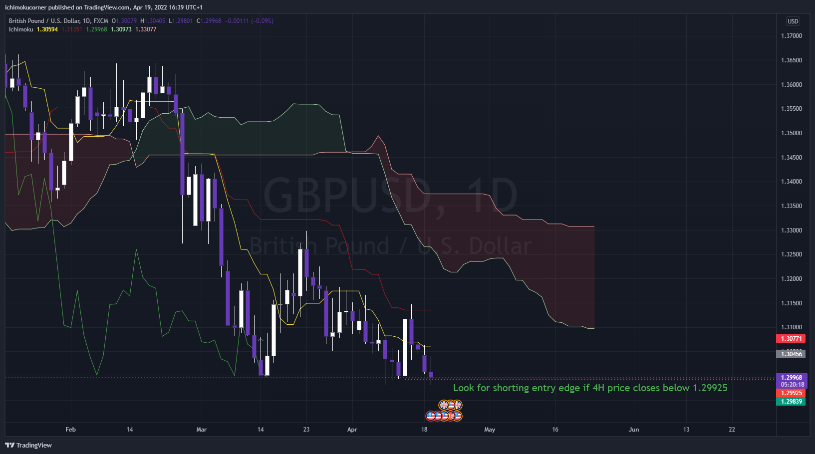 FX:GBPUSD Chart Image by ichimokucorner