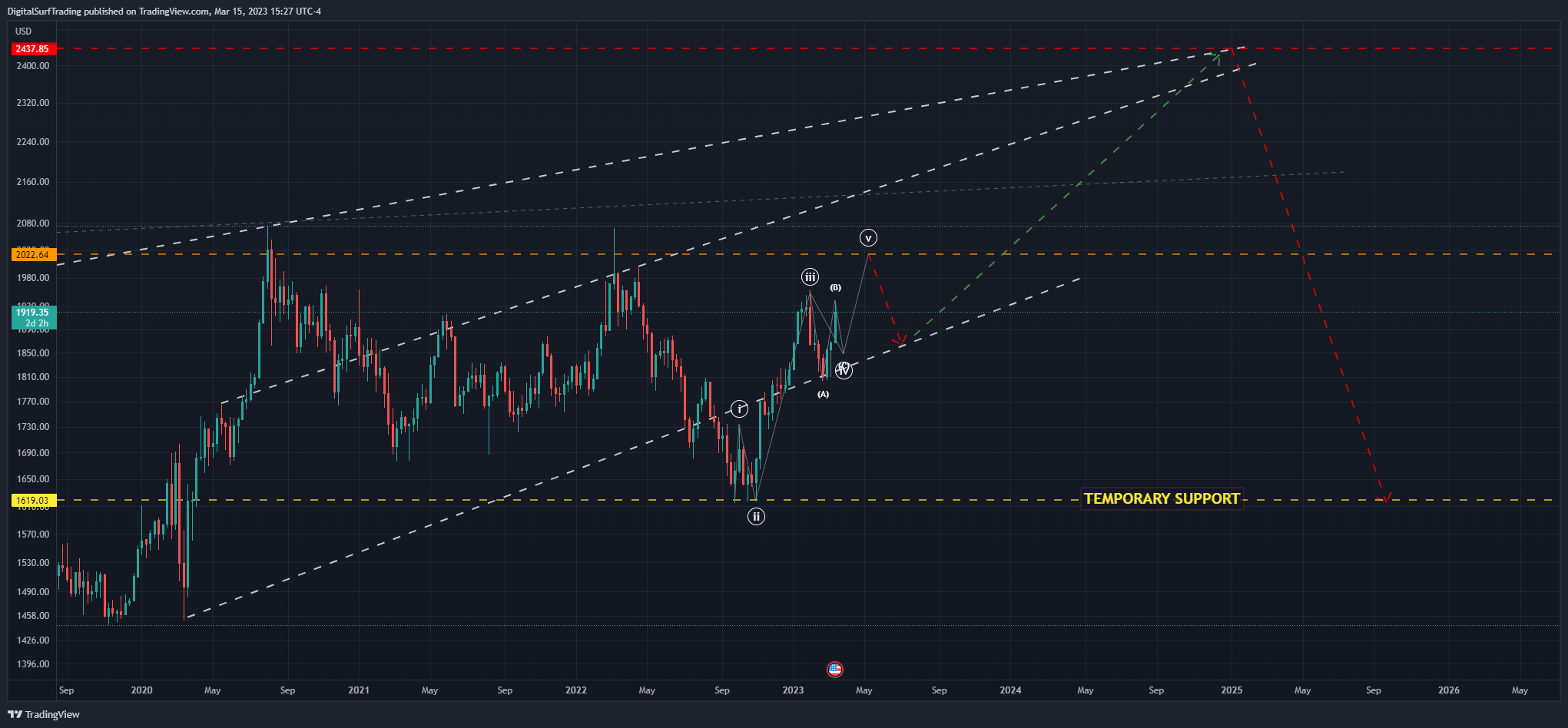 FX:XAUUSD Chart Image by DigitalSurfTrading
