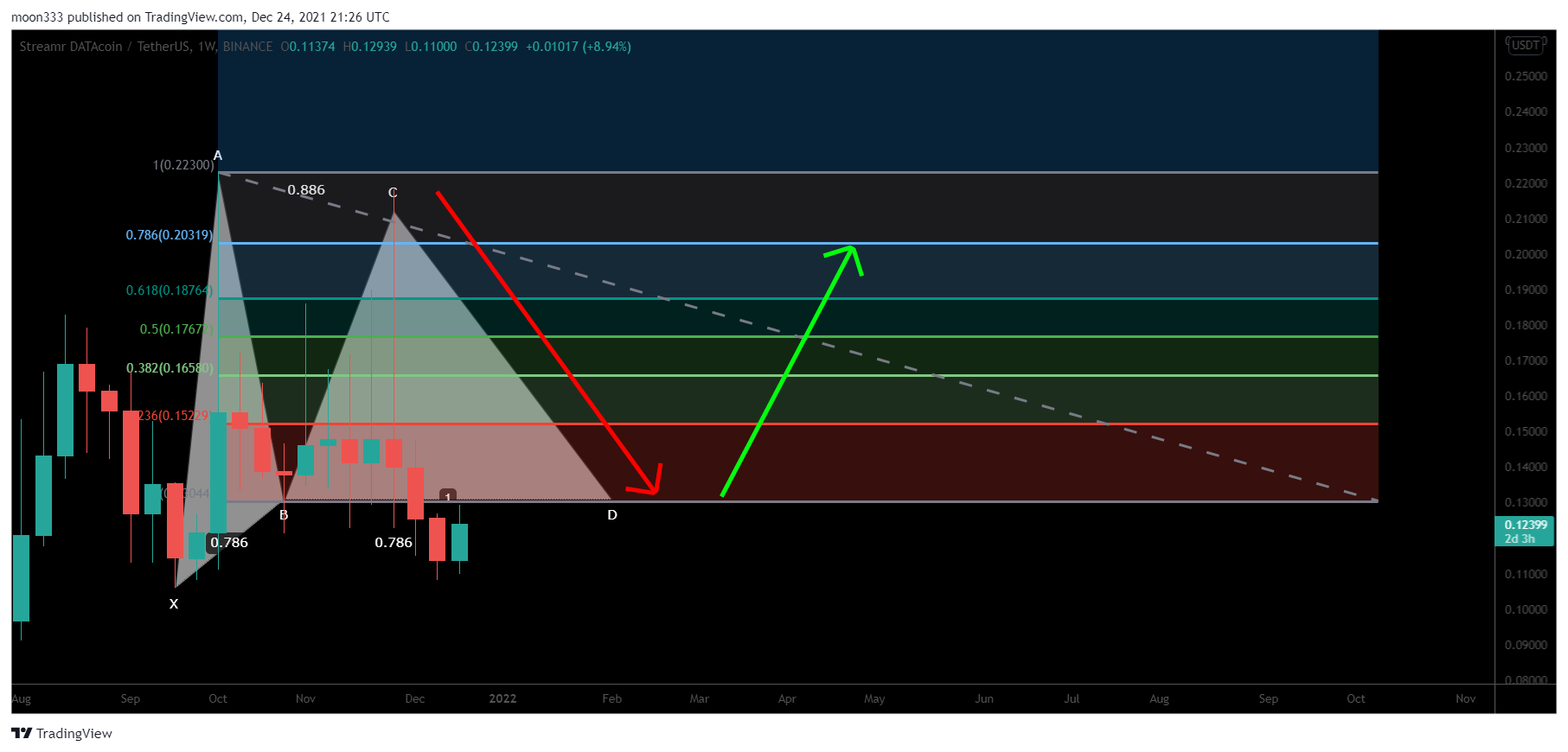 BINANCE:DATAUSDT Chart Image by moon333